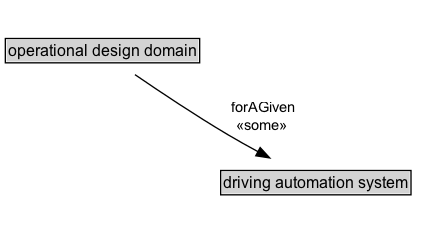 operational design domain Diagram